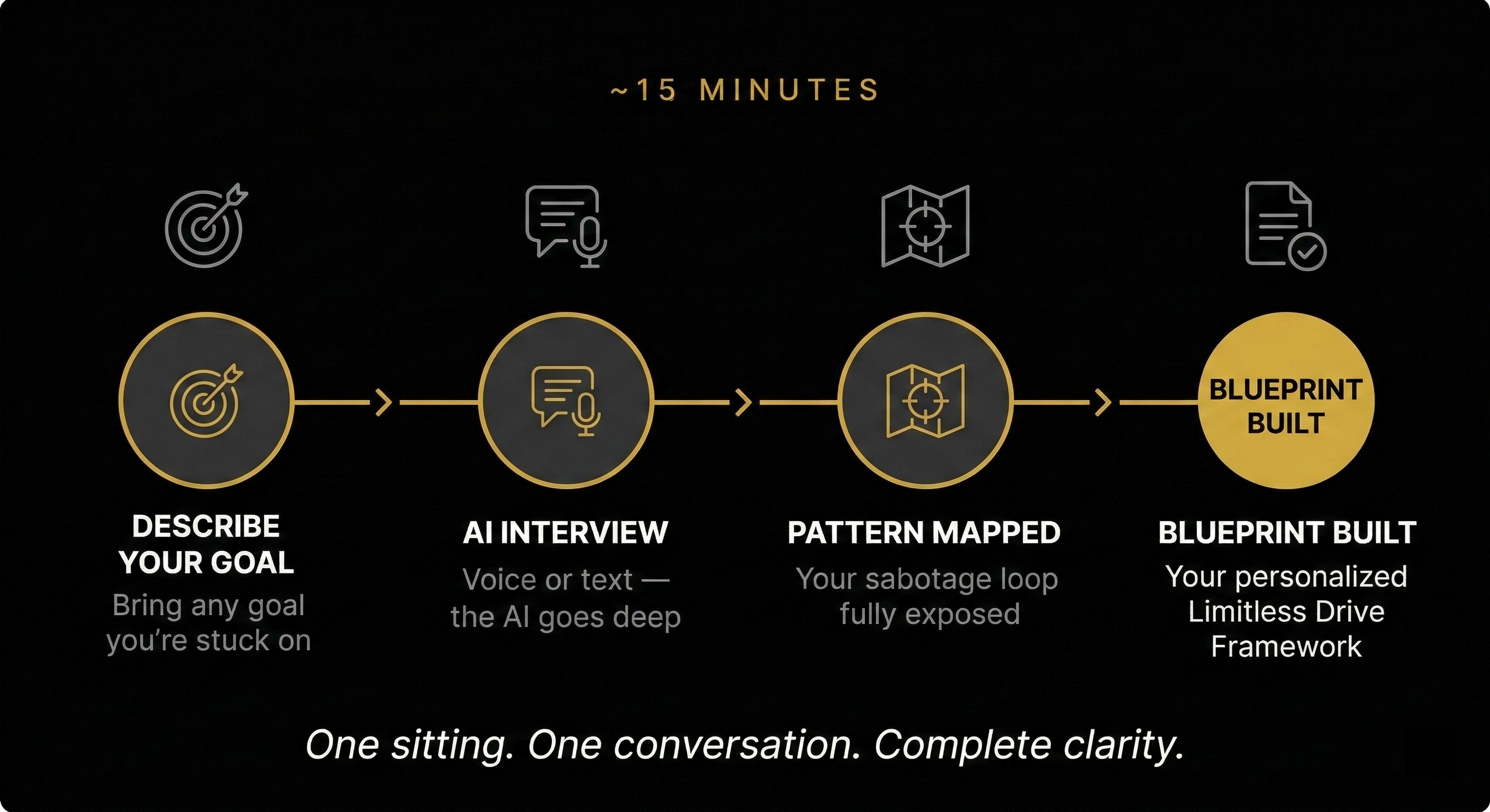 4-step process: Describe Your Goal → AI Interview → Pattern Mapped → Blueprint Built — in just 15 minutes