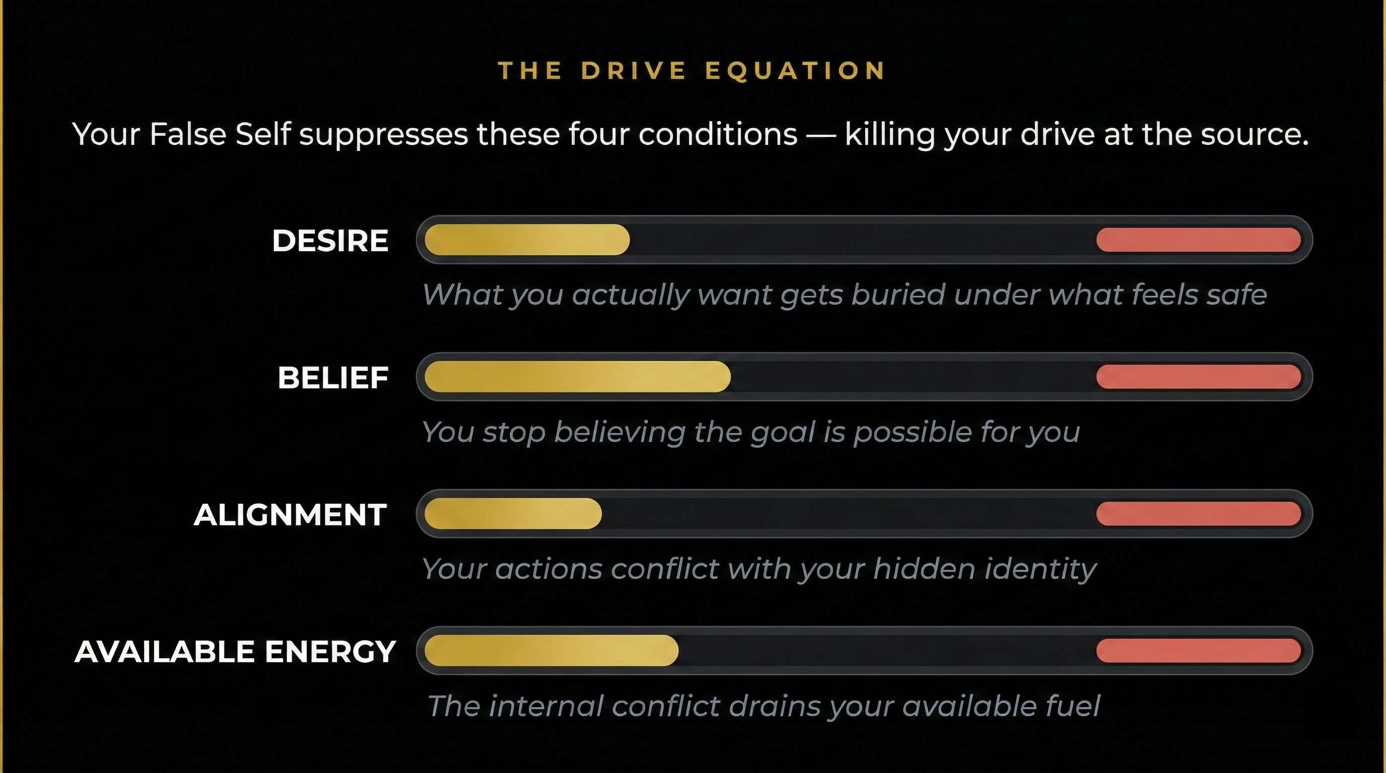 The 4 Conditions of Sustained Drive — Desire, Belief, Alignment, Available Energy — and how the False Self suppresses each one