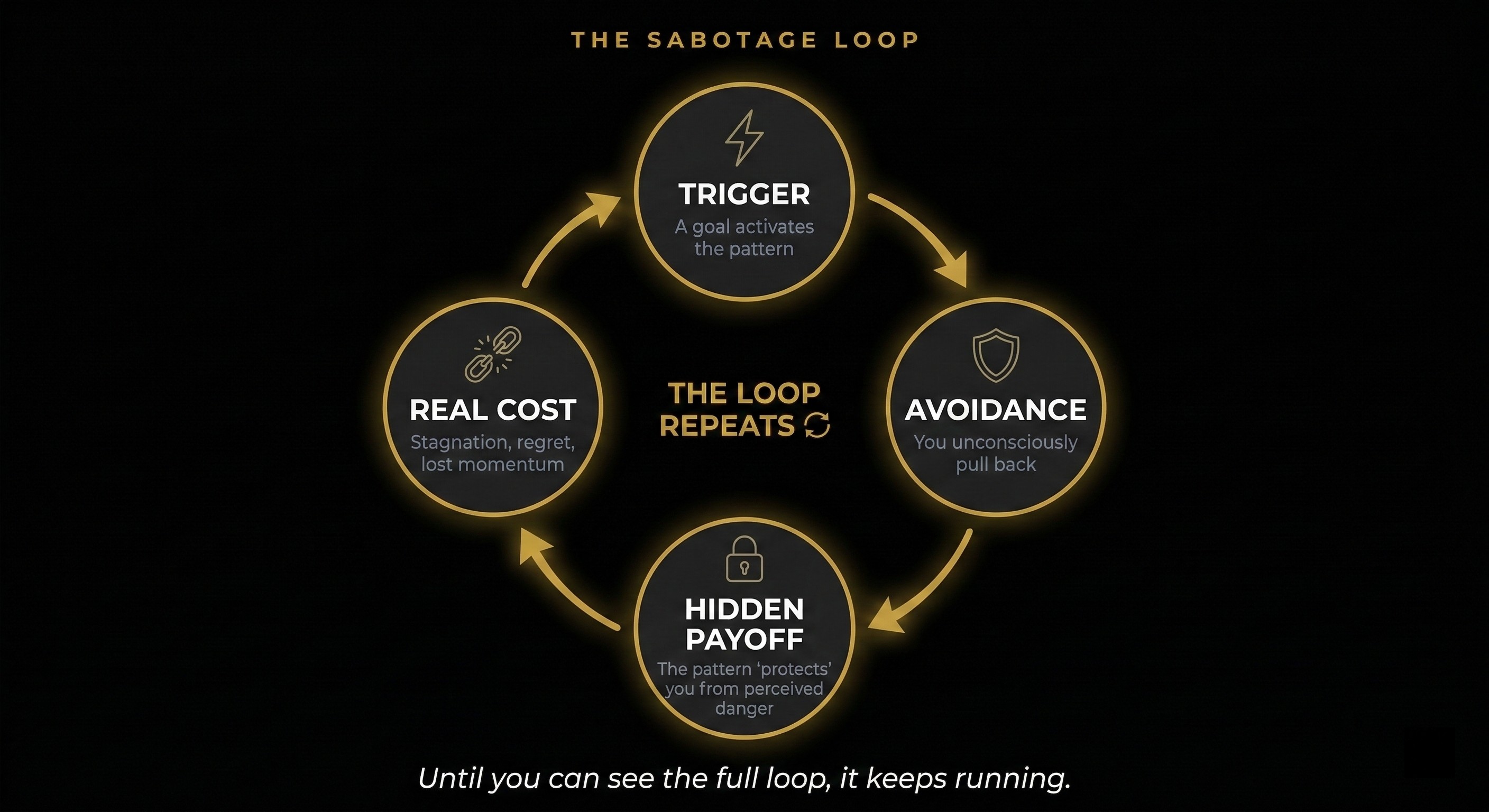 The Sabotage Loop — Trigger, Avoidance, Hidden Payoff, Real Cost — a circular diagram showing the self-reinforcing cycle