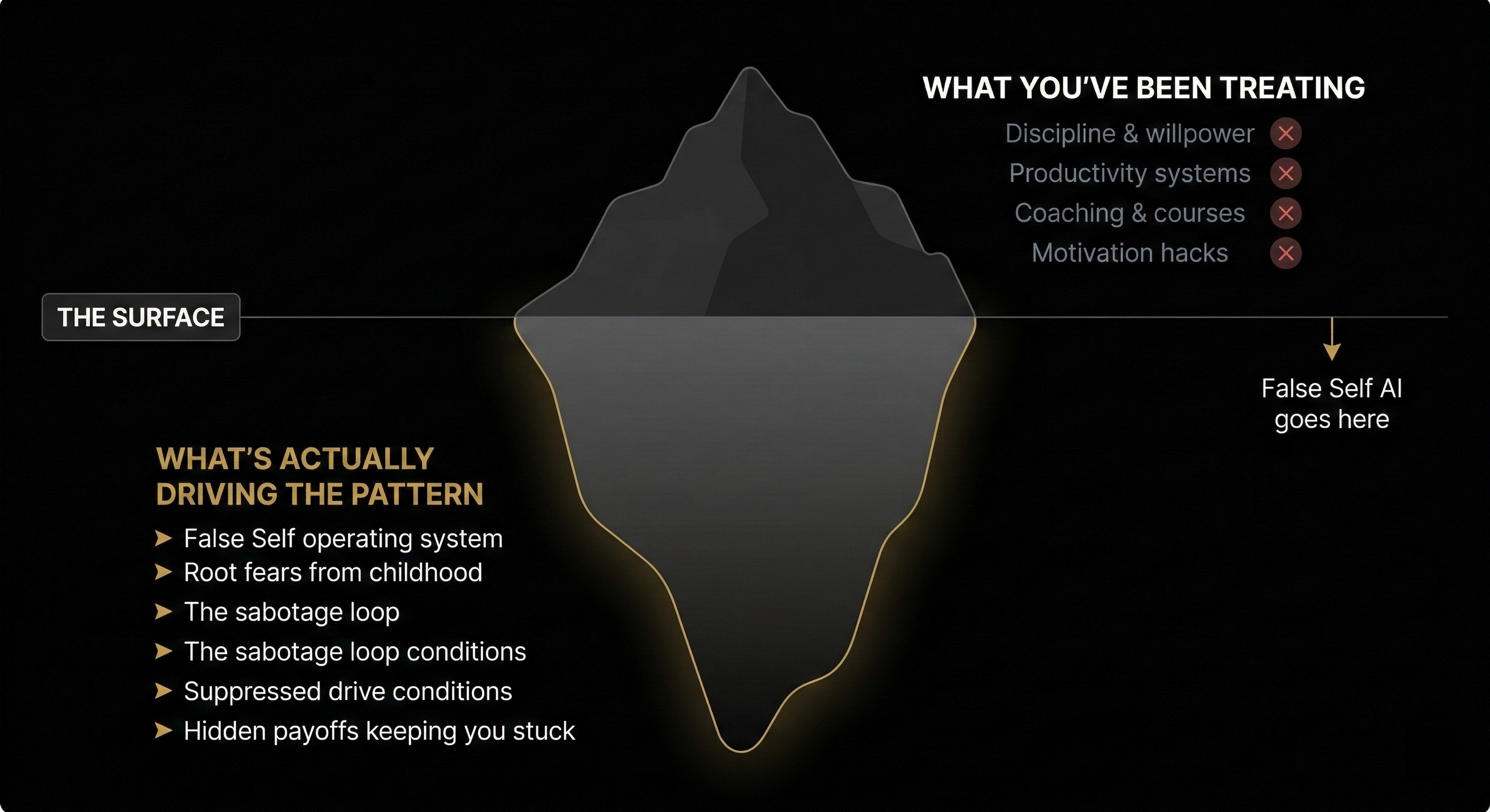 Iceberg diagram — above water: discipline, courses, coaching, willpower. Below water: the False Self operating system, root fears, sabotage loop