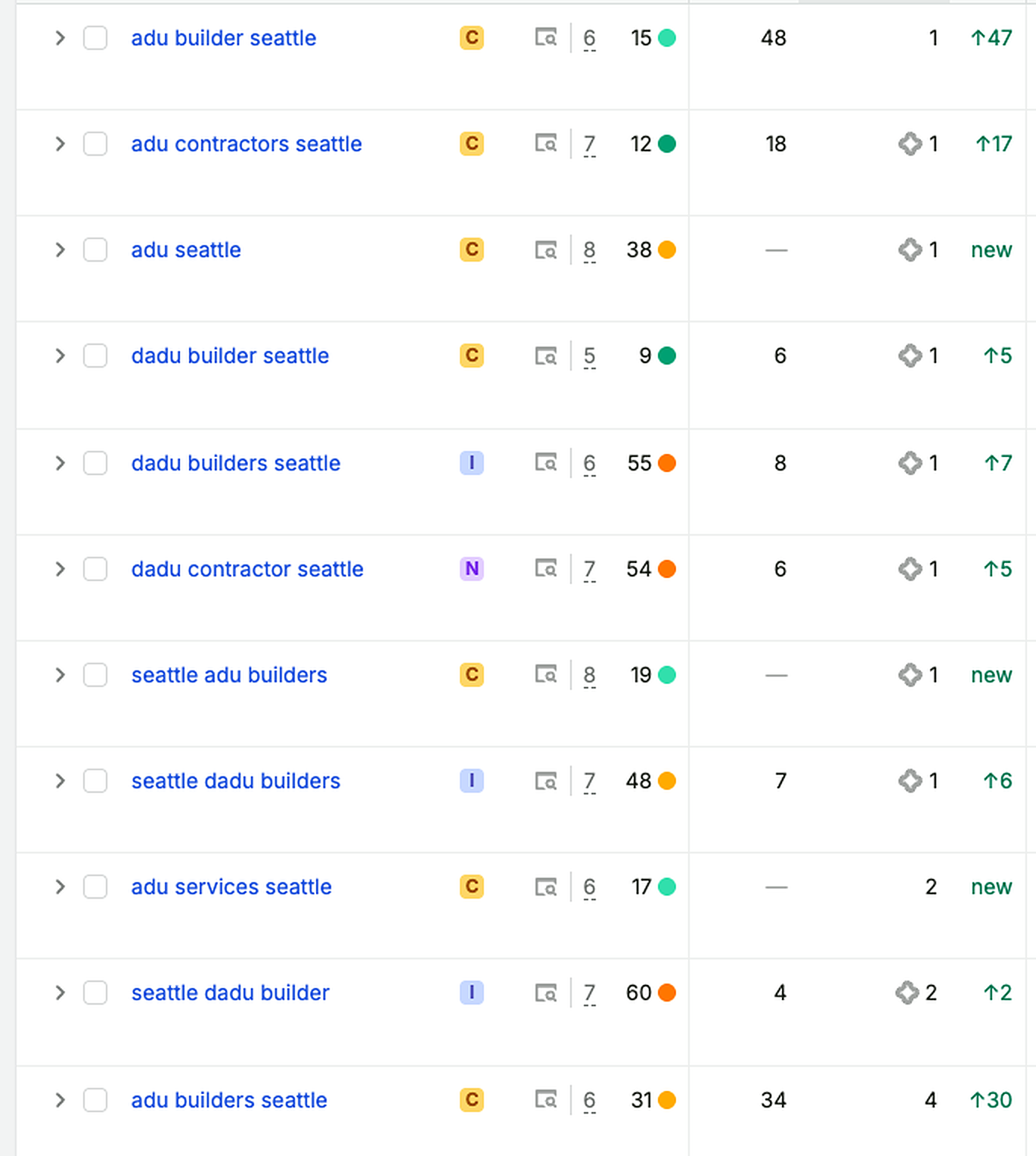 Semrush keyword table showing ADU builder Seattle moving from position 48 to 1