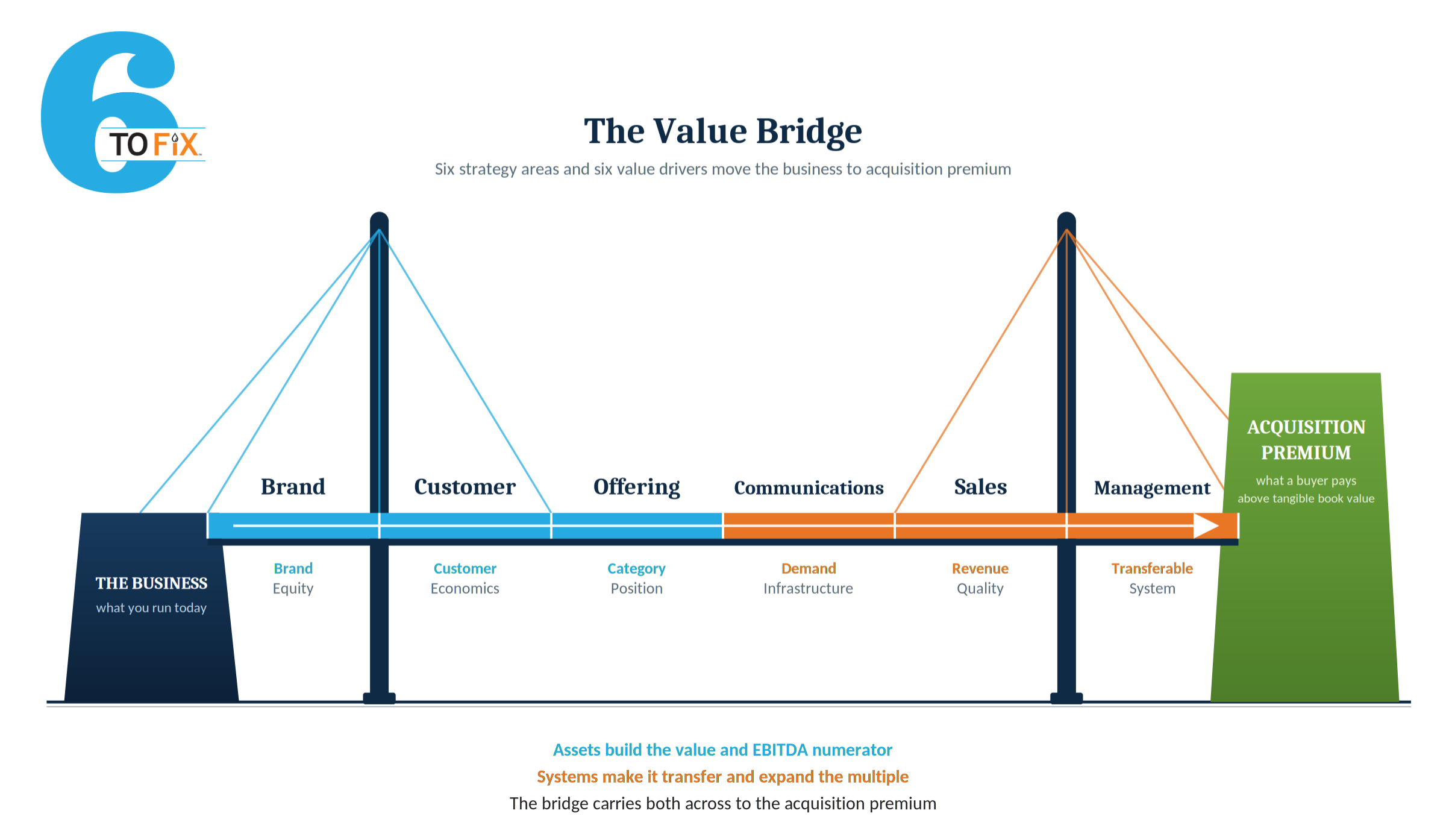 The 6 To Fix Value Bridge — Brand · Customer · Offering on the left (Assets), Communications · Sales · Management on the right (Systems), Acquisition Premium at the far end