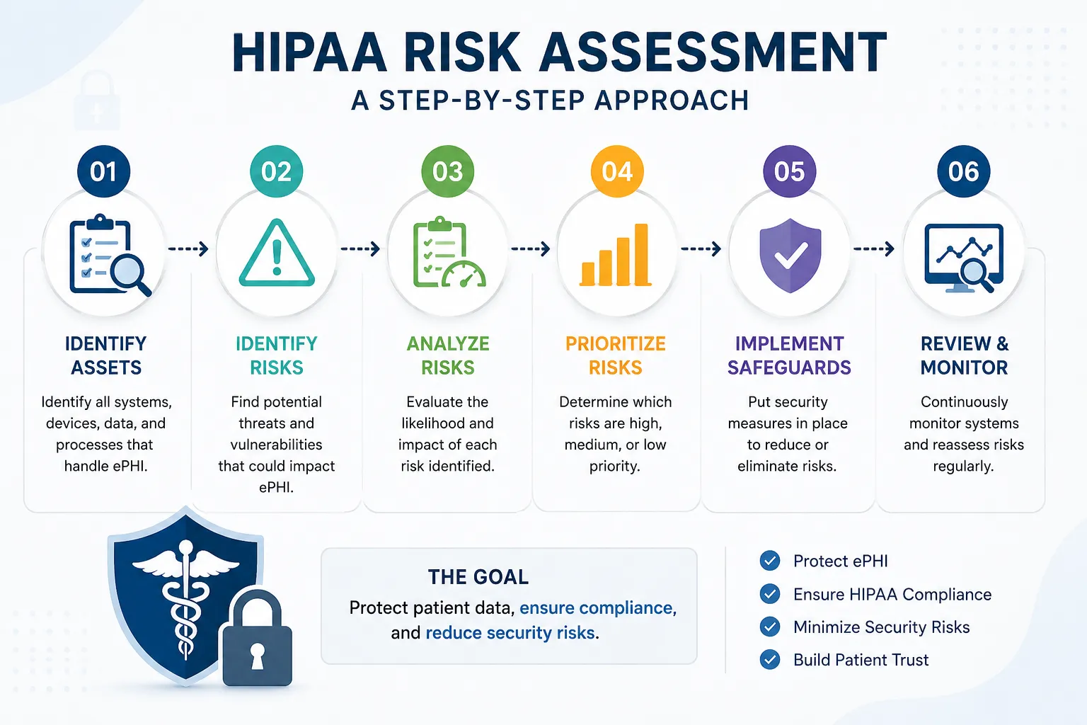 HIPAA Risk Assessment guide showing healthcare cybersecurity, patient data protection, compliance checklist, and security risk management HIPAA Risk Assessment guide showing healthcare cybersecurity, patient data protection, compliance checklist, and security risk management