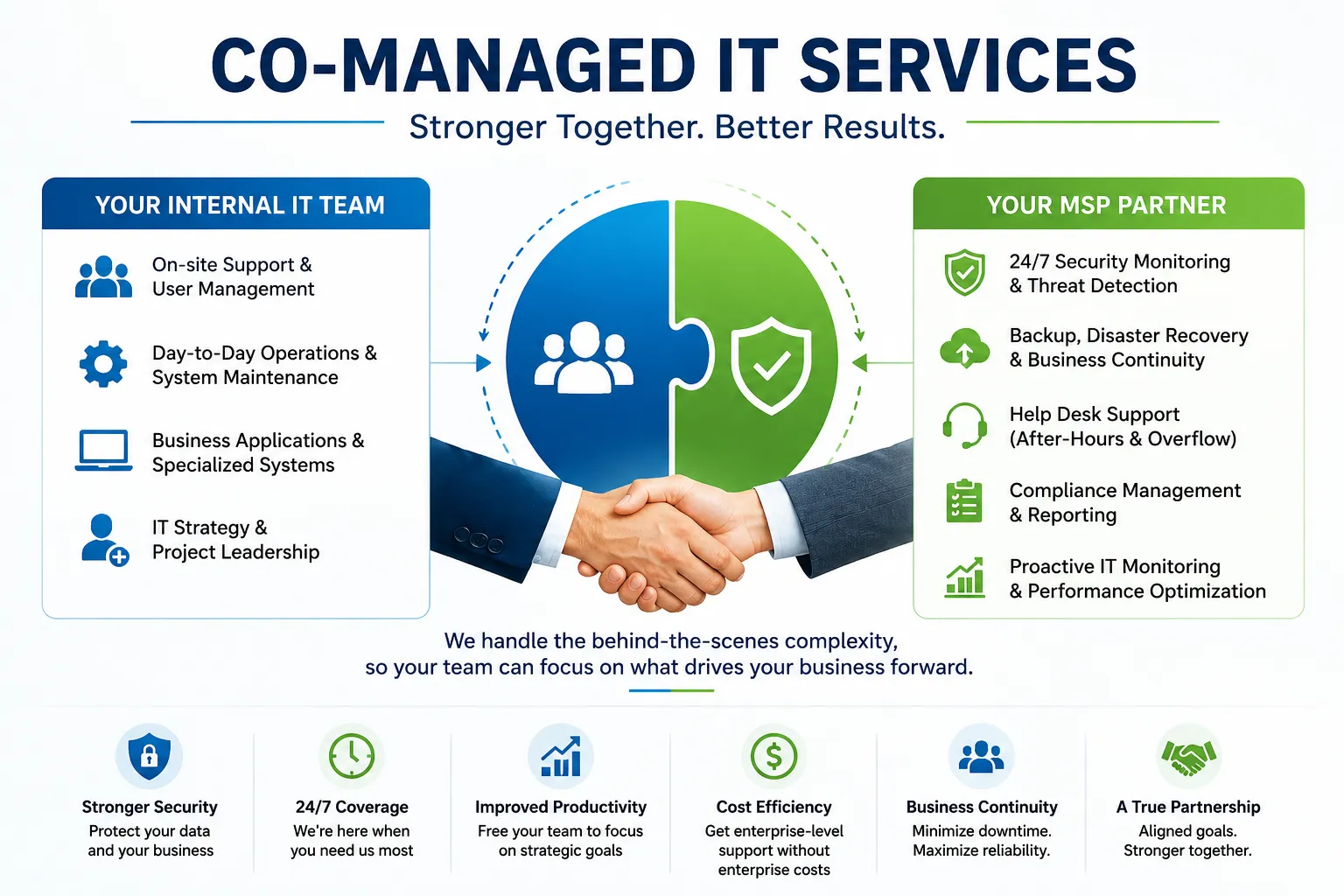 Infographic showing how co-managed IT services combine an internal IT team with an MSP for security, help desk support, compliance, and business continuity Infographic showing how co-managed IT services combine an internal IT team with an MSP for security, help desk support, compliance, and business continuity