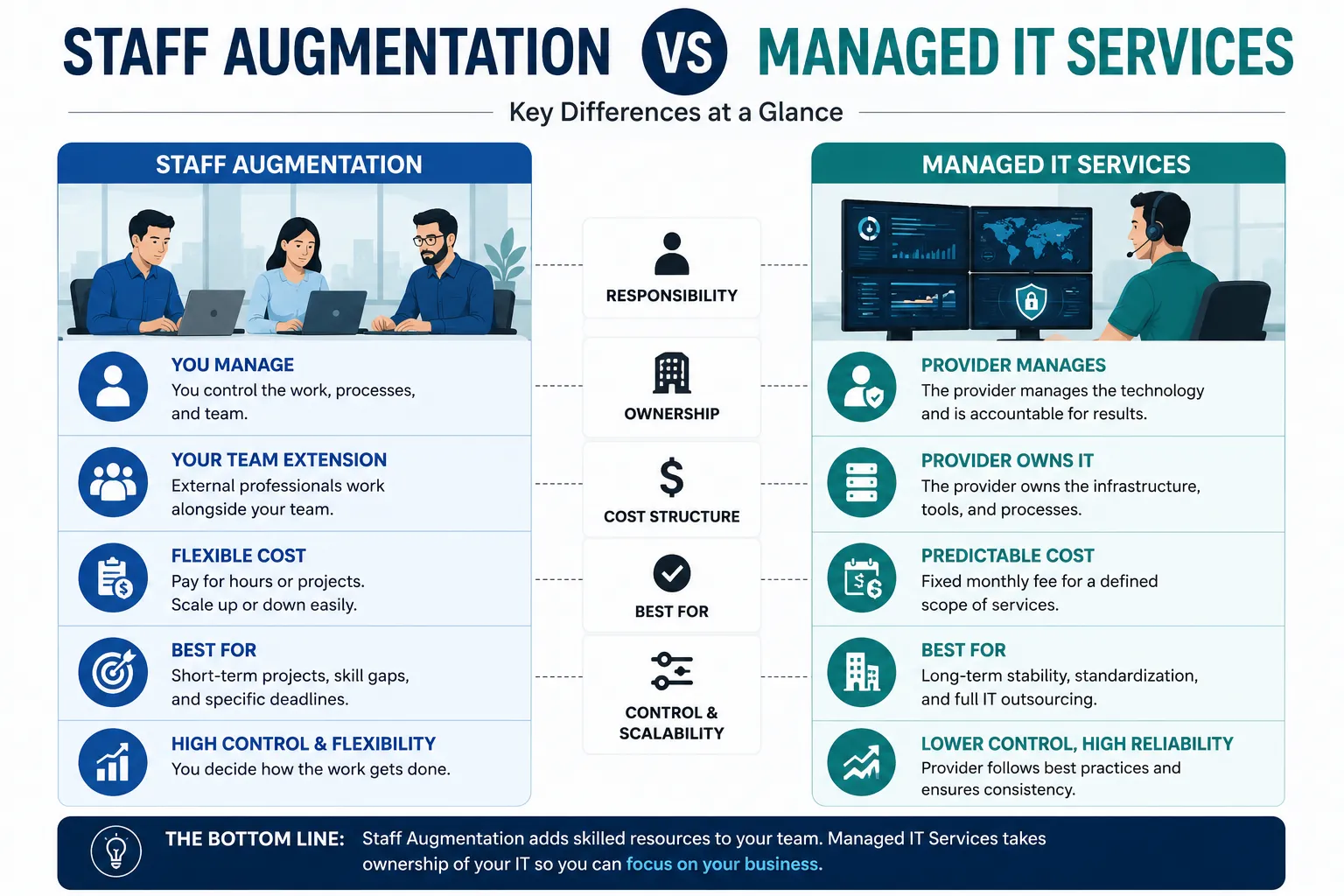 Staff Augmentation and Managed IT side-by-side comparison Staff Augmentation and Managed IT side-by-side comparison