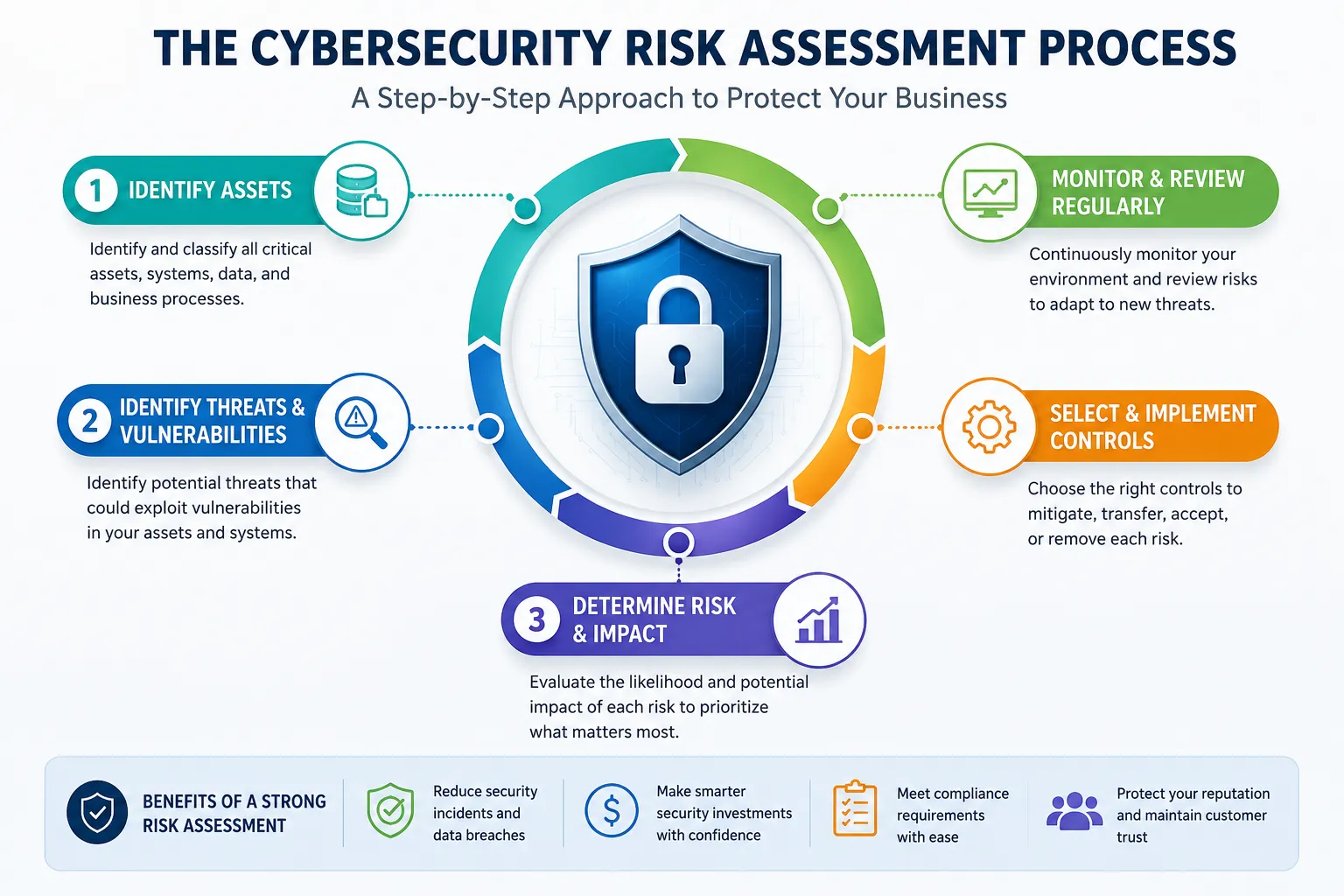 Step-by-step cybersecurity risk assessment process infographic covering asset identification, threat analysis, risk evaluation, security controls, and continuous monitoring Step-by-step cybersecurity risk assessment process infographic covering asset identification, threat analysis, risk evaluation, security controls, and continuous monitoring