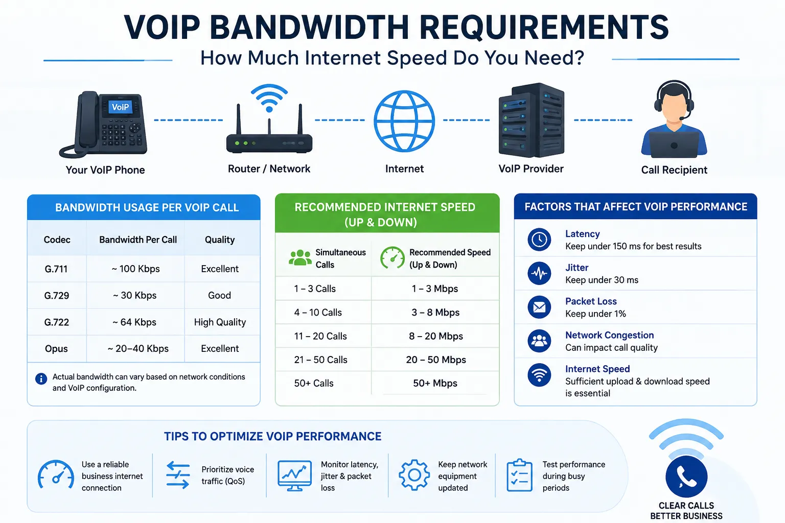 VoIP bandwidth requirements, internet speed, latency, and call performance VoIP bandwidth requirements, internet speed, latency, and call performance