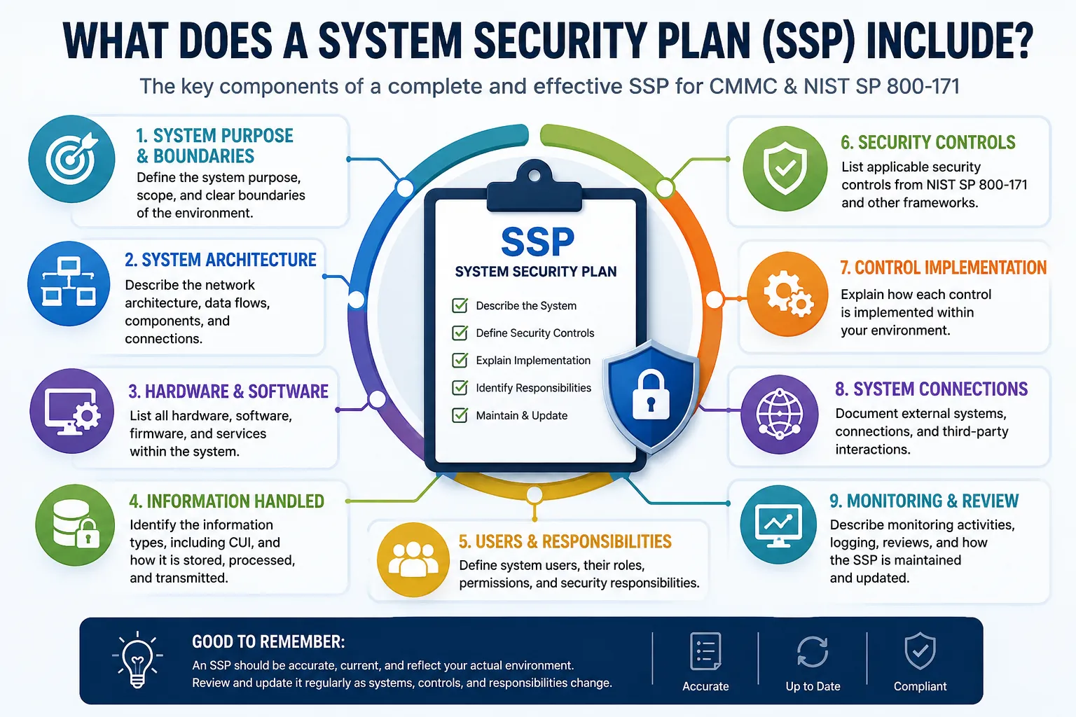 System Security Plan (SSP) components including security controls and system boundaries System Security Plan (SSP) components including security controls and system boundaries