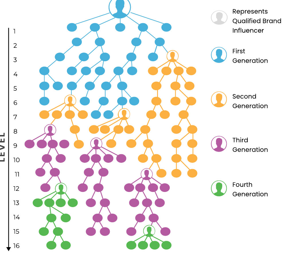Generation matching example tree across 16 levels showing qualified brand influencer, first through fourth generations