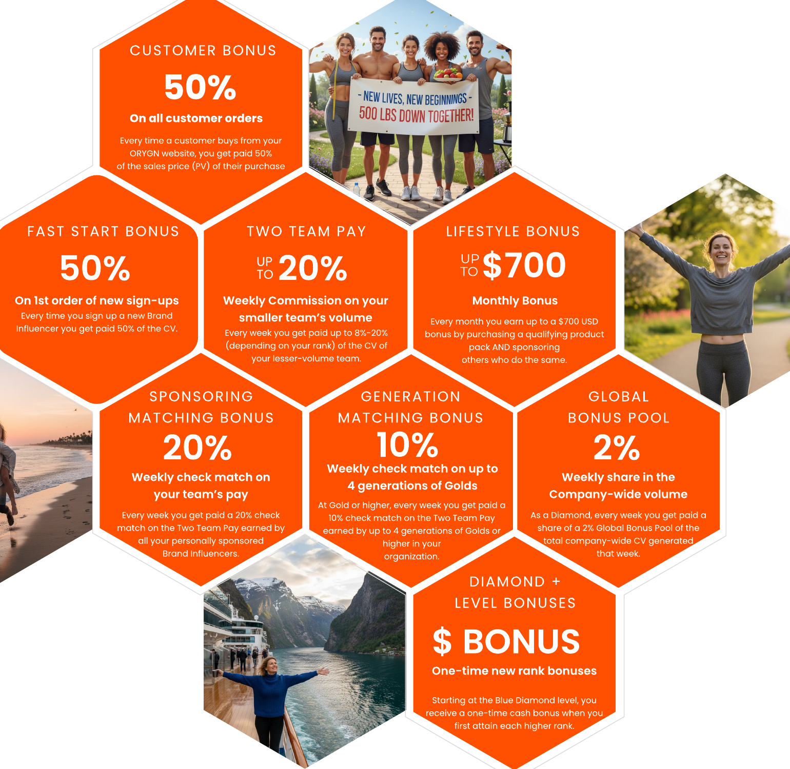 ORYGN bonus overview: Customer Bonus 50%, Fast Start 50%, Two Team Pay up to 20%, Lifestyle up to $700, Sponsoring Matching 20%, Generation Matching 10%, Global Bonus Pool 2%, Diamond+ level bonuses