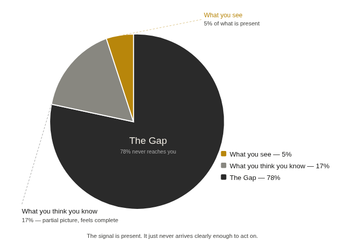 The Gap — what you see, what you think you know, and everything else