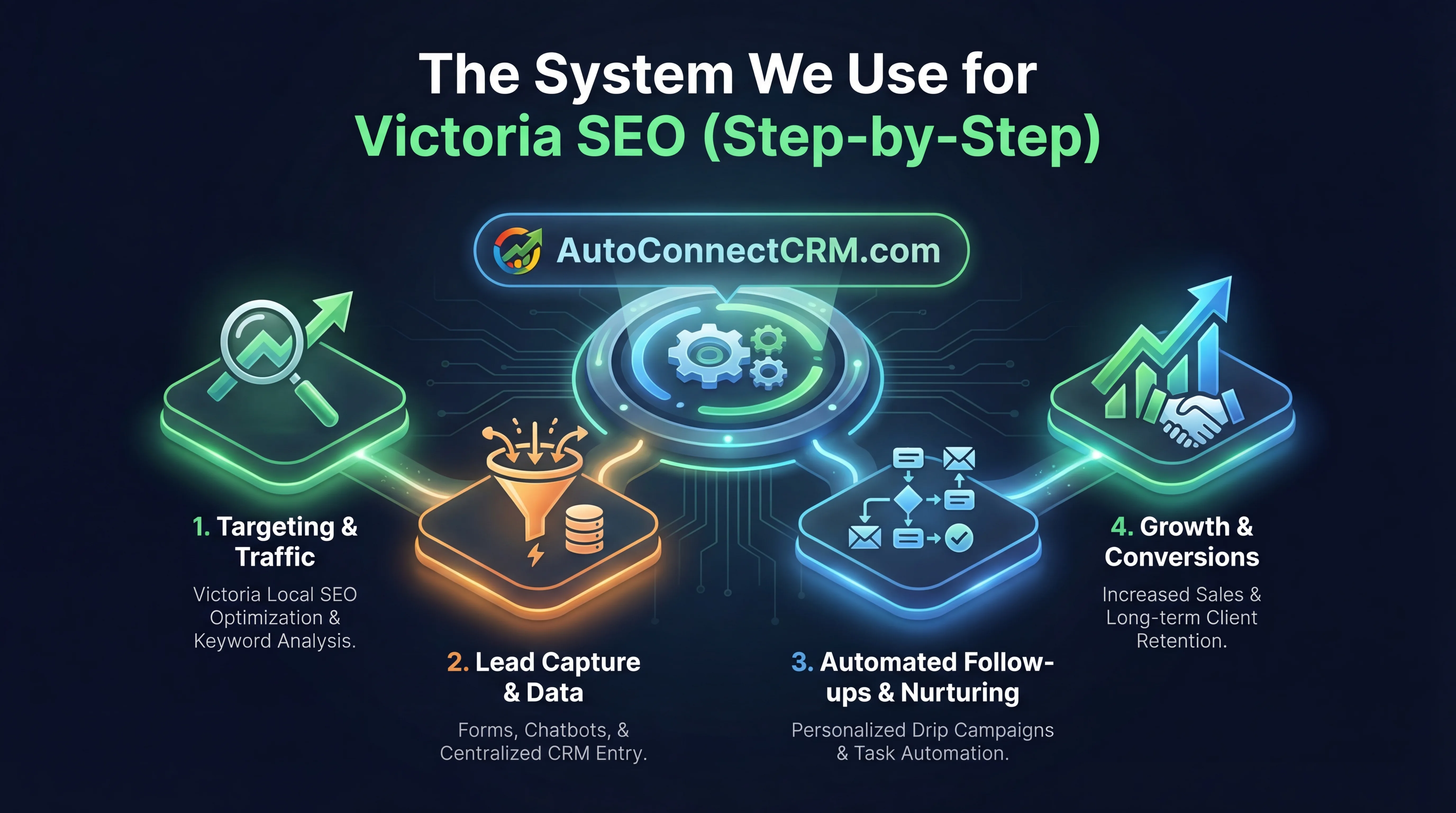 The System We Use for Victoria SEO (Step-by-Step)