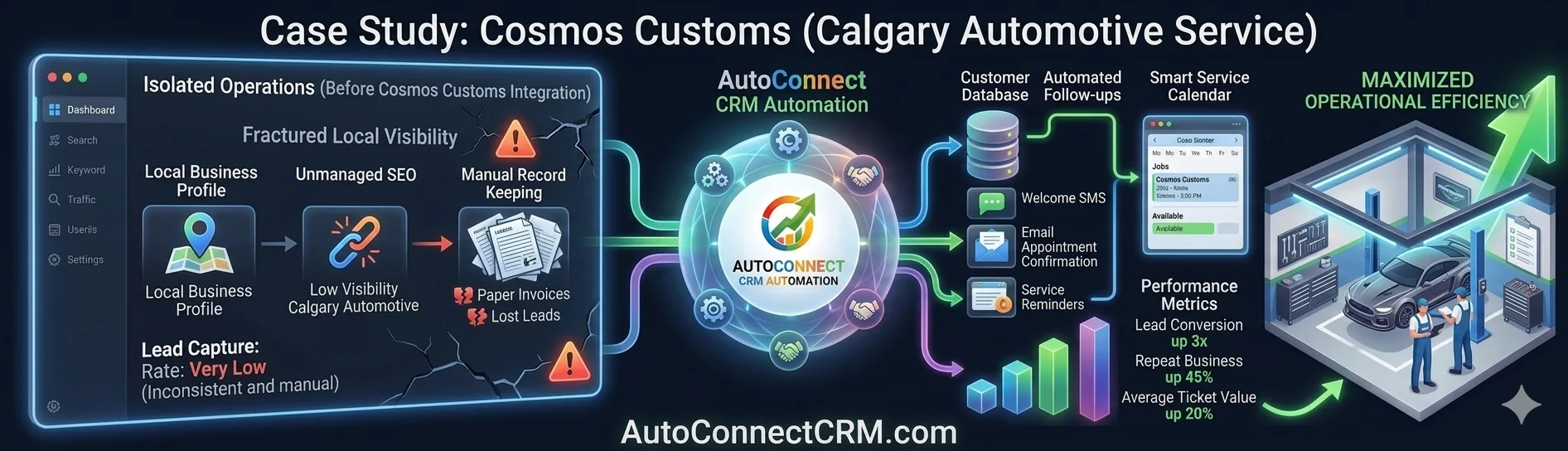 Case Study: Cosmos Customs (Calgary Automotive Service)