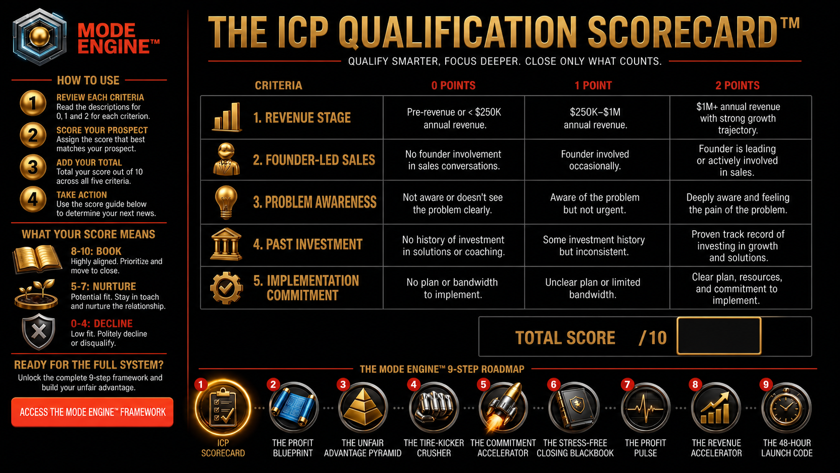 The ICP Qualification Scorecard™ Mockup