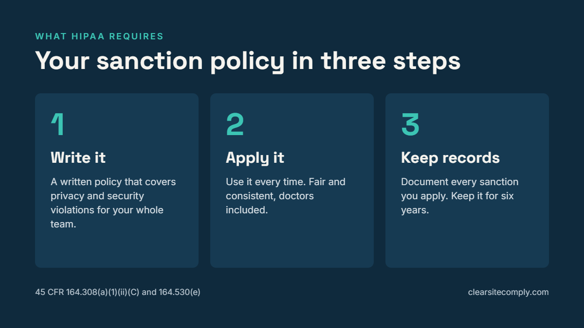 Three HIPAA sanction policy requirements: write the policy, apply it, and keep records for six years