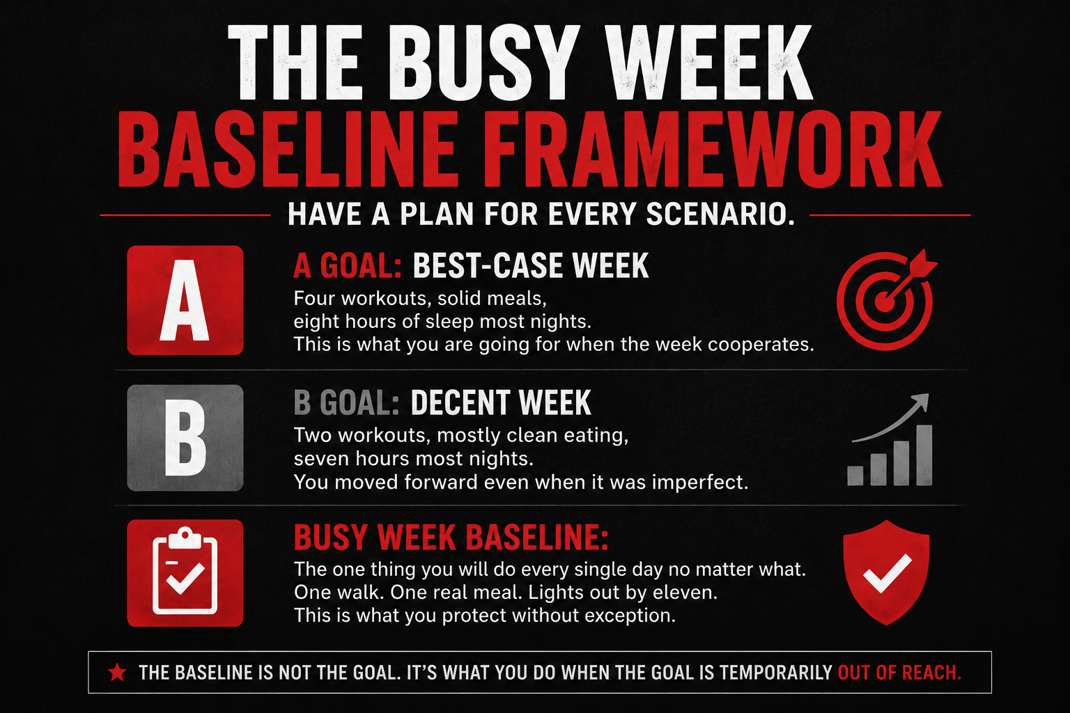 The Busy Week Baseline Framework showing A goal, B goal, and baseline standards for men over 40