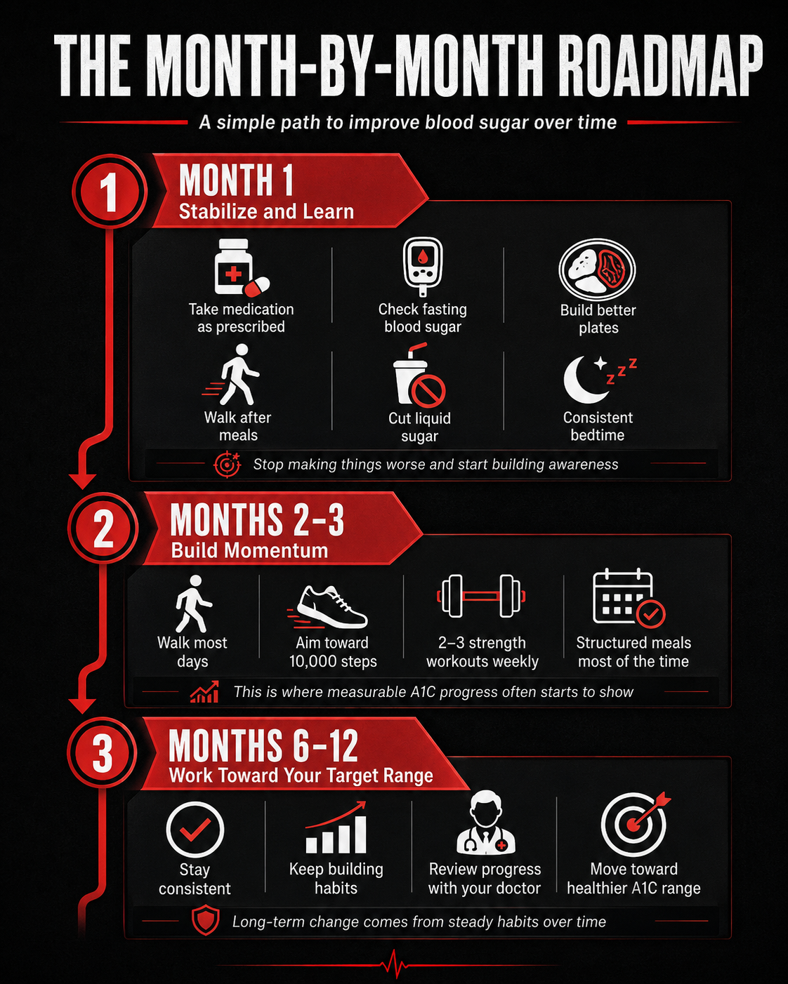 Month-by-month roadmap infographic for men over 40 showing how to improve blood sugar over time with a three-phase plan for month 1, months 2 to 3, and months 6 to 12