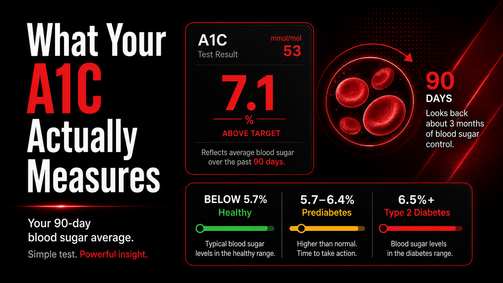 What your A1C measures, showing A1C ranges, a 90-day blood sugar average, and type 2 diabetes risk What your A1C measures, showing A1C ranges, a 90-day blood sugar average, and type 2 diabetes risk