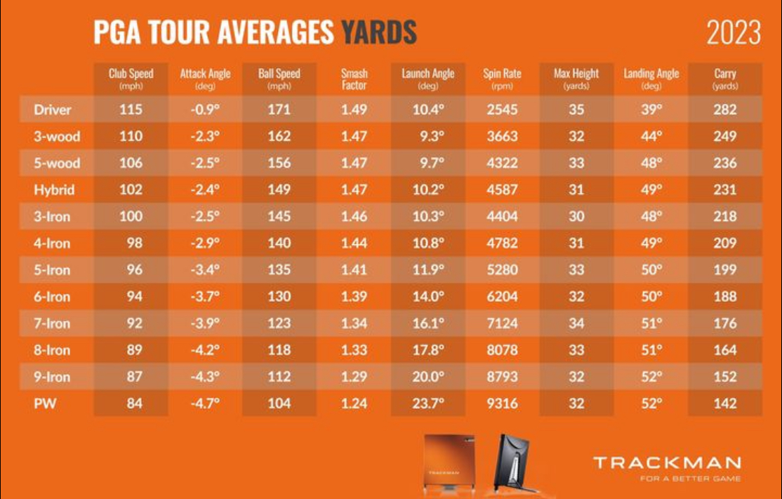 Trackman PGA Tour Averages