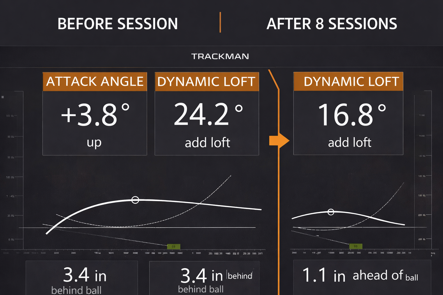 Golf swing progress after coaching sessions