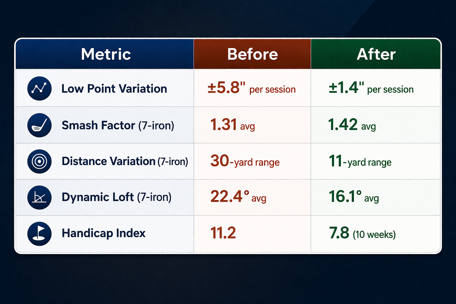 Golf performance metrics comparison chart