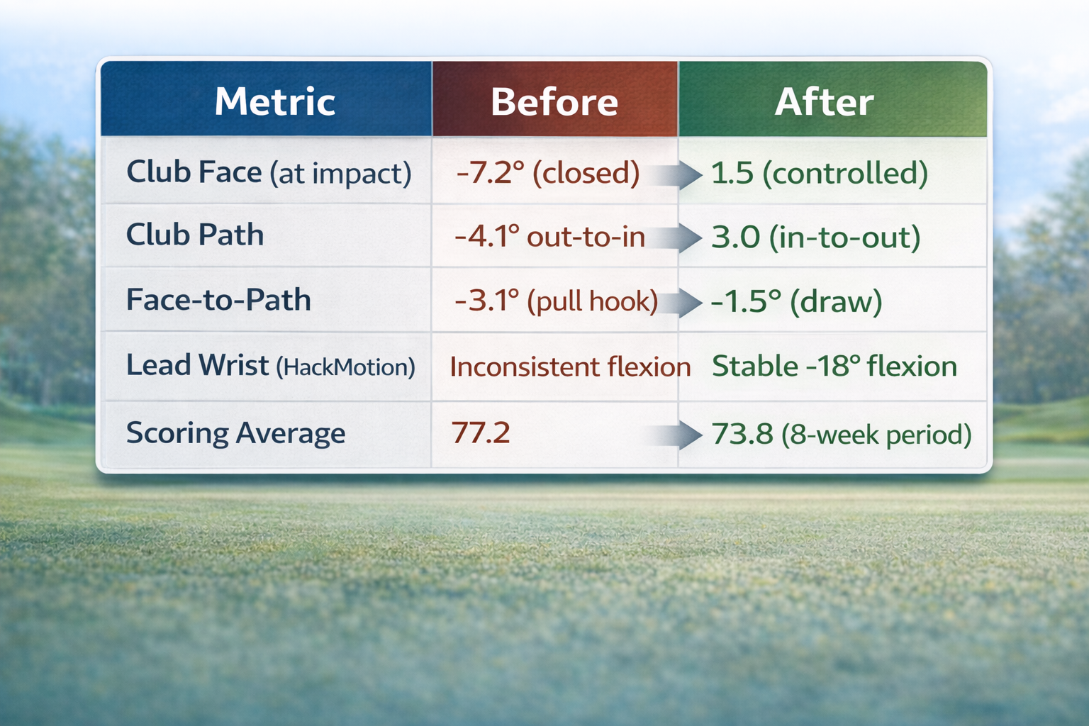 Golf metric comparison: before and after