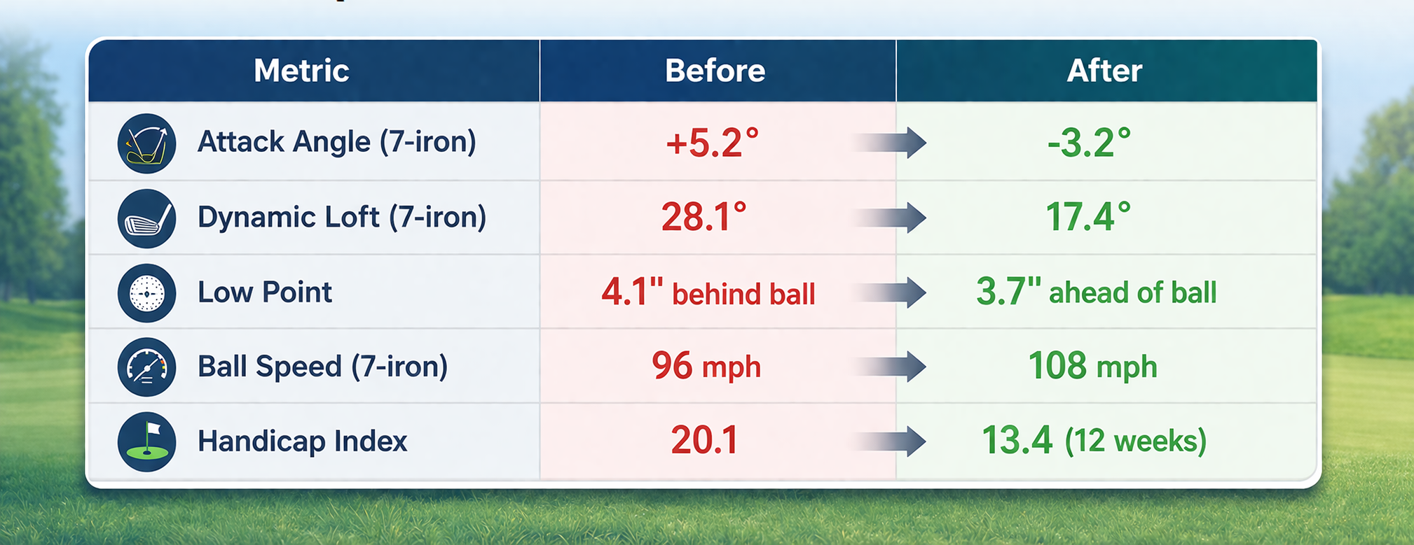 Golf swing improvement data dashboard