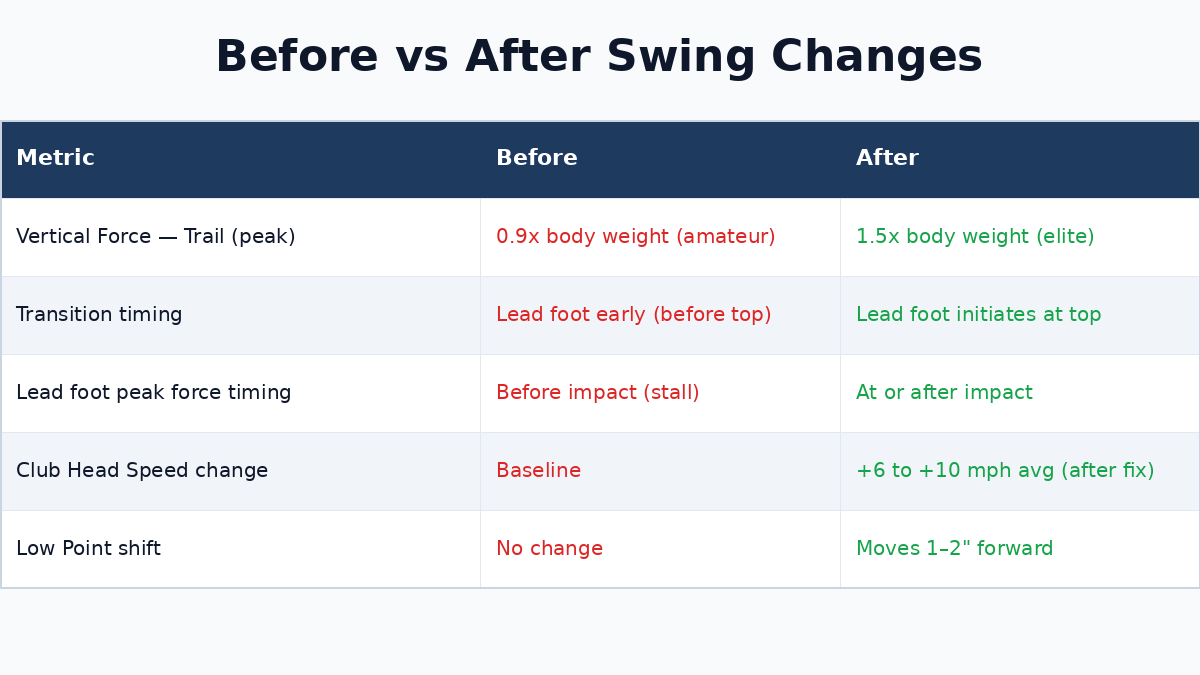 Before vs After Swing Changes Before vs After Swing Changes