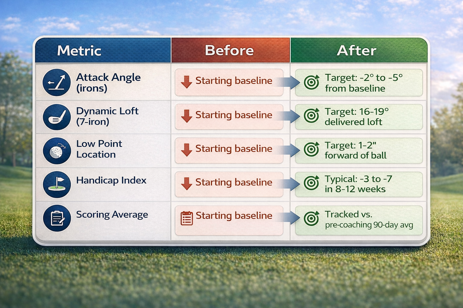 Golf improvement metrics on course backdrop
