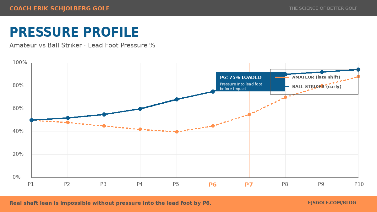 PRESSURE PROFILE - AMATEUR vs BALL STRIKER