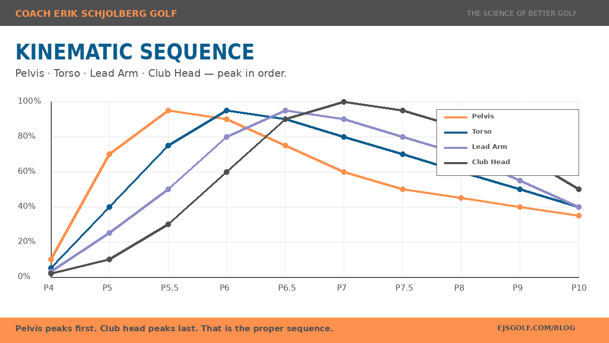 Kinematic Sequence Chart