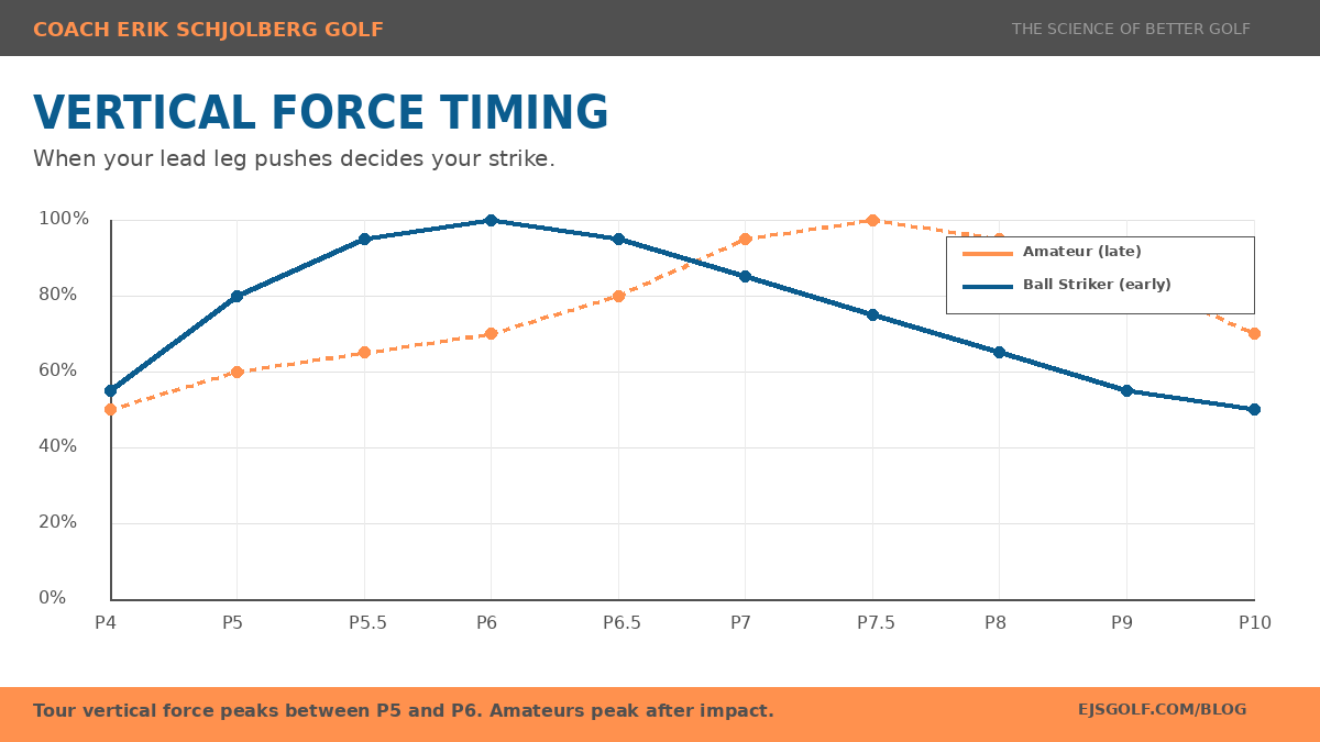 Vertical Force Timing Chart