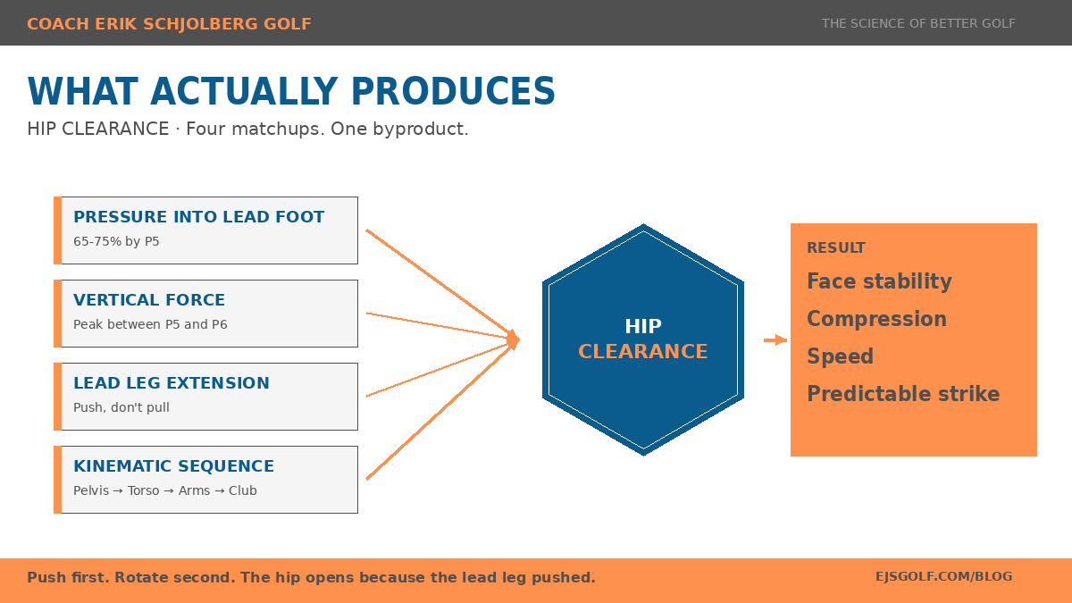 What Actually Produces Hip Clearance