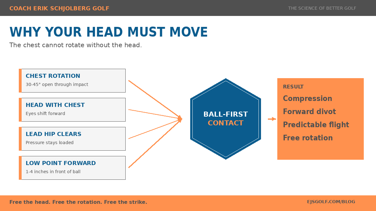 Why Your Head Must Move