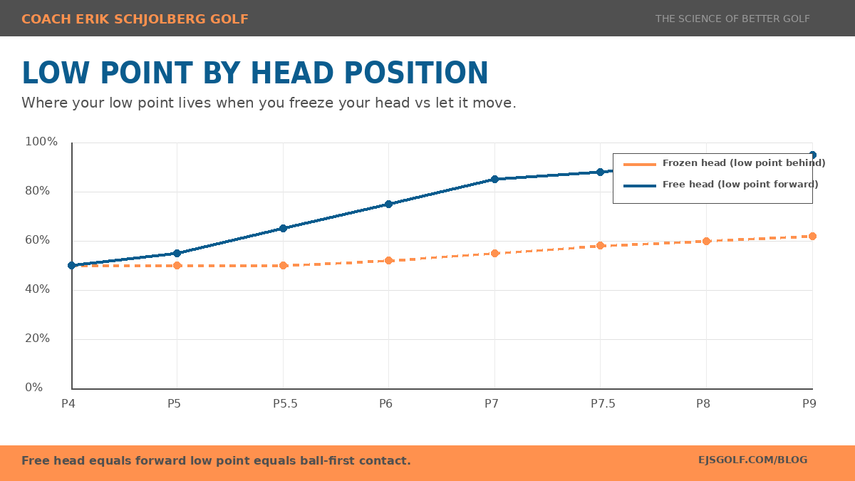 Low Point By Head Position