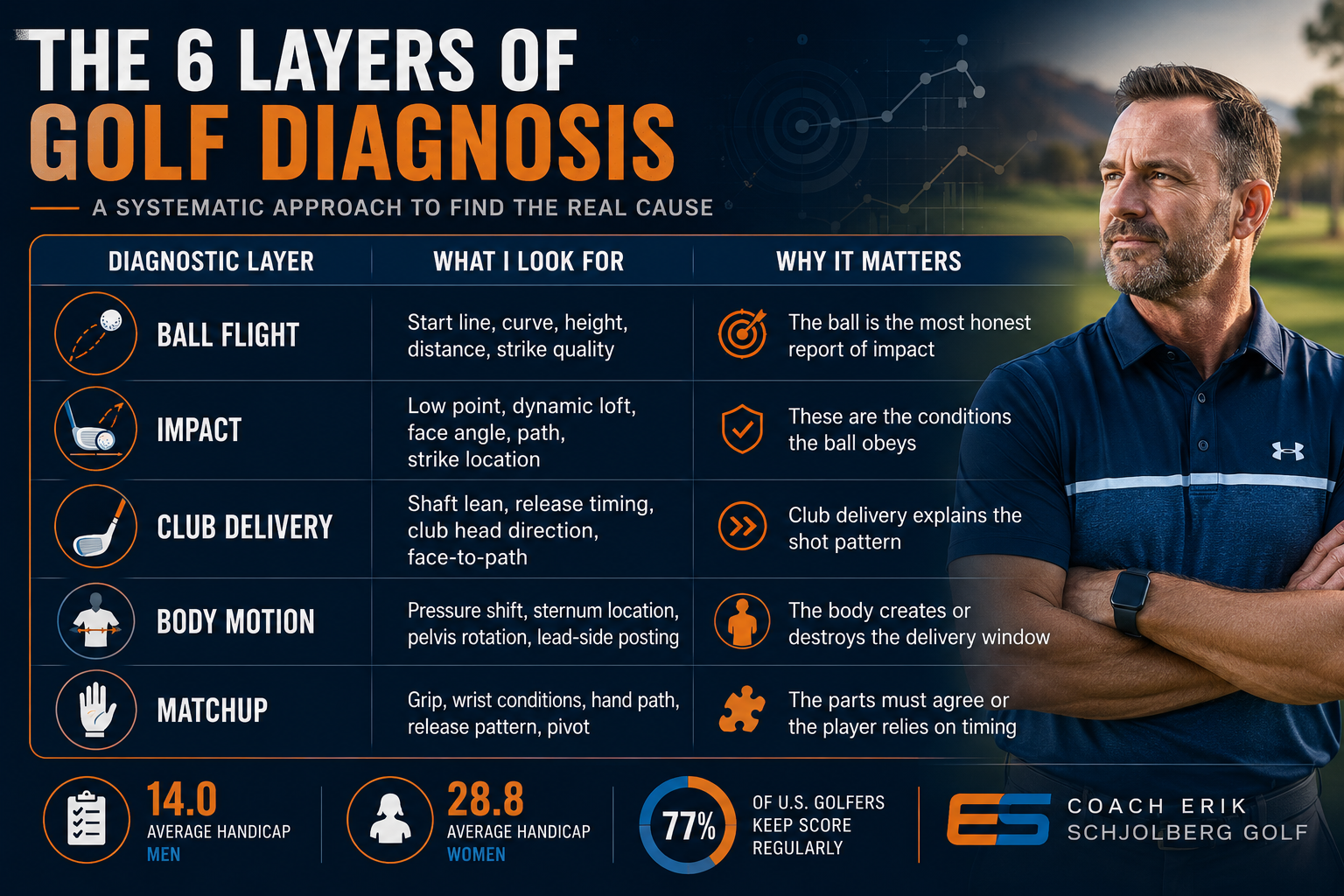 The 5 layers of golf diagnosis The 5 layers of golf diagnosis