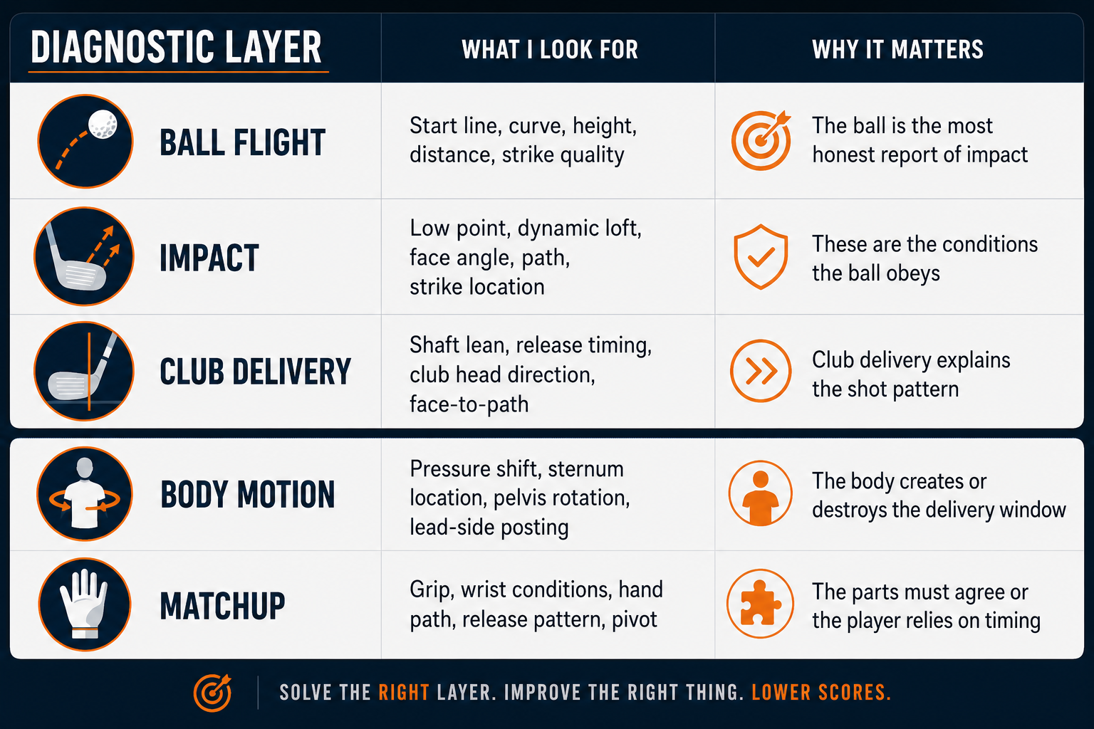 Golf diagnostics infographic