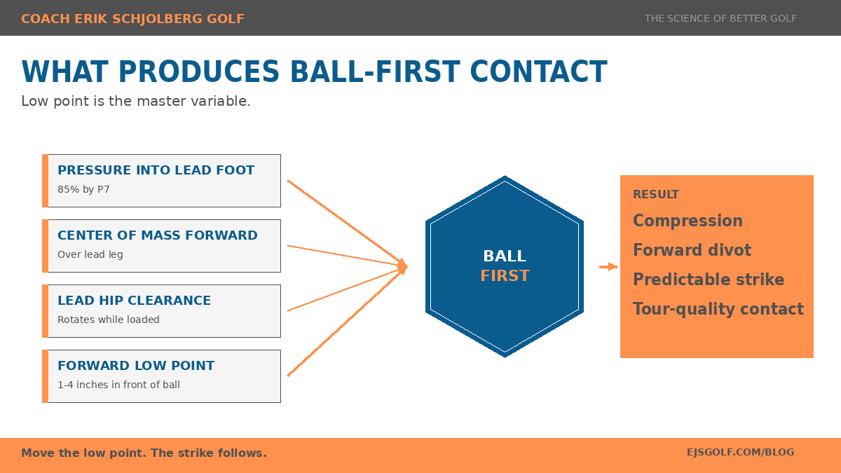 Produce ball-first contact