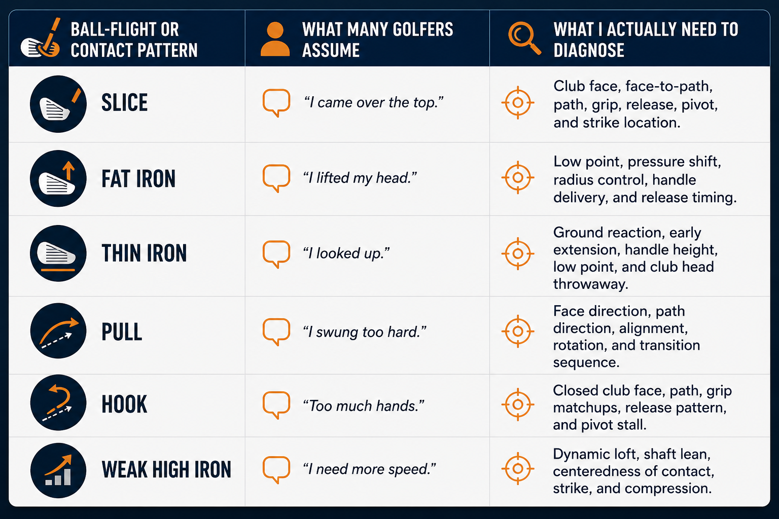 Golf swing diagnosis cheat sheet