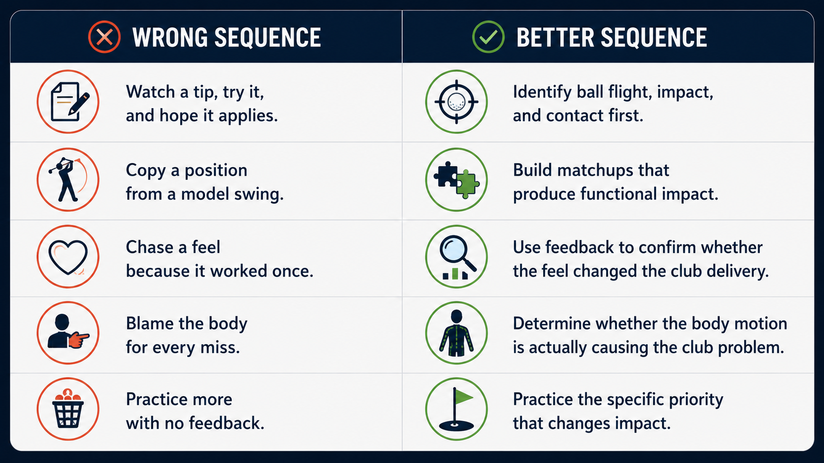  Wrong VS Better Sequence