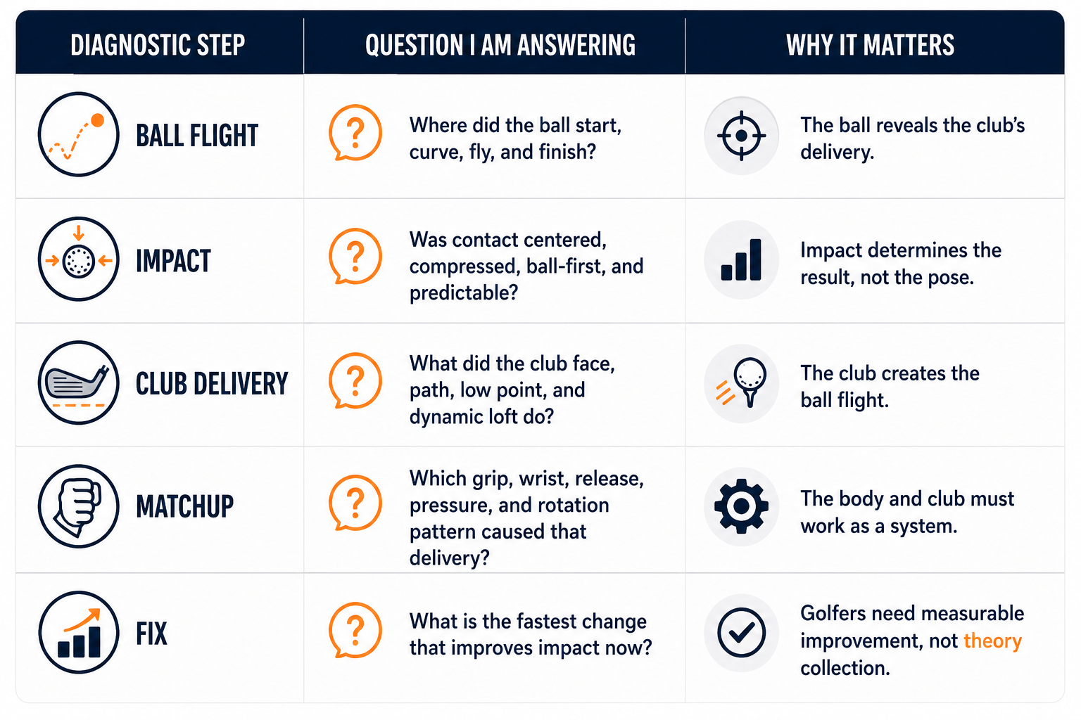 The Correct Order Ball Flight, Impact, Club, Body, Fix The Correct Order Ball Flight, Impact, Club, Body, Fix