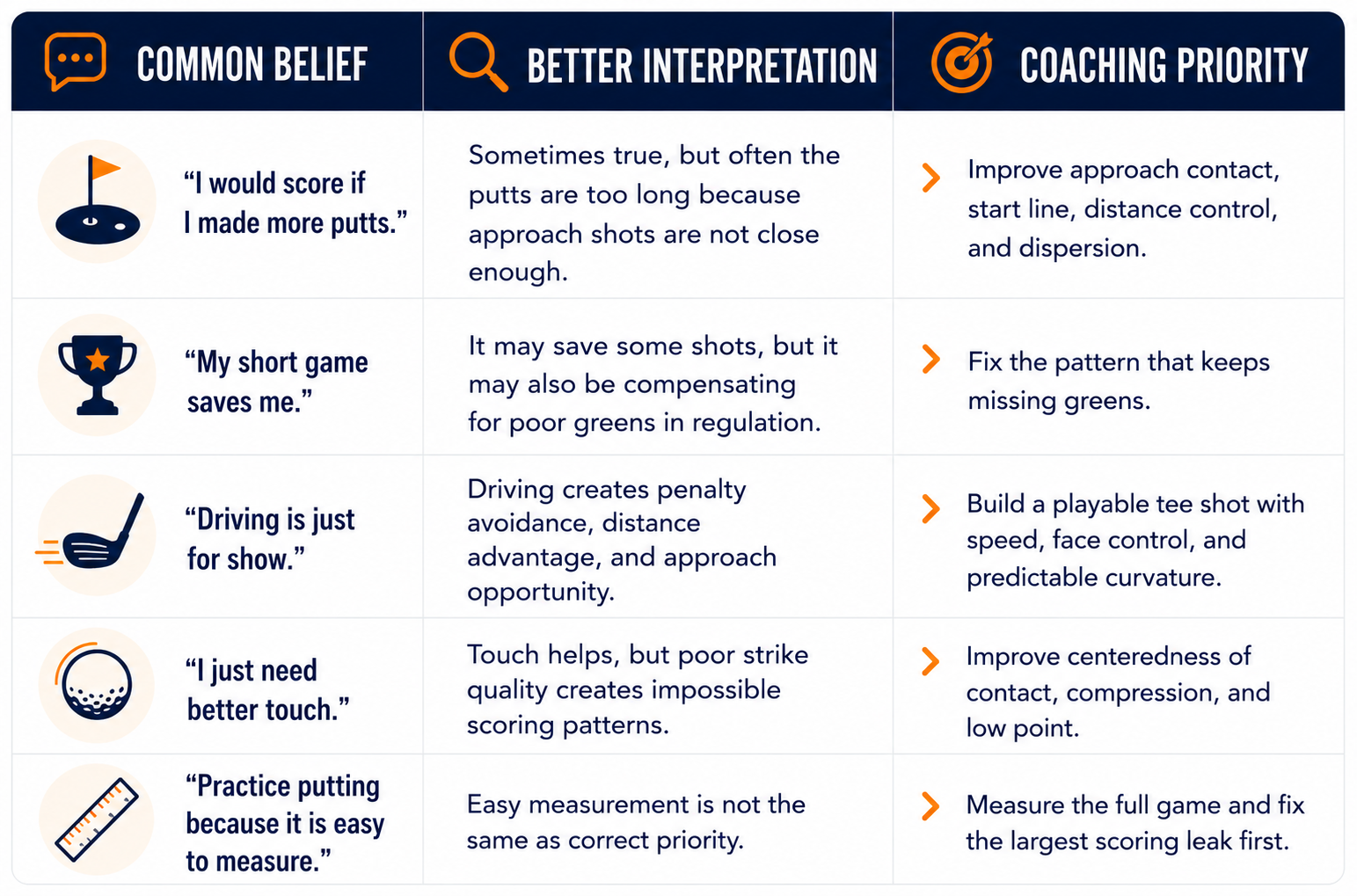 Common beliefs and coaching priorities