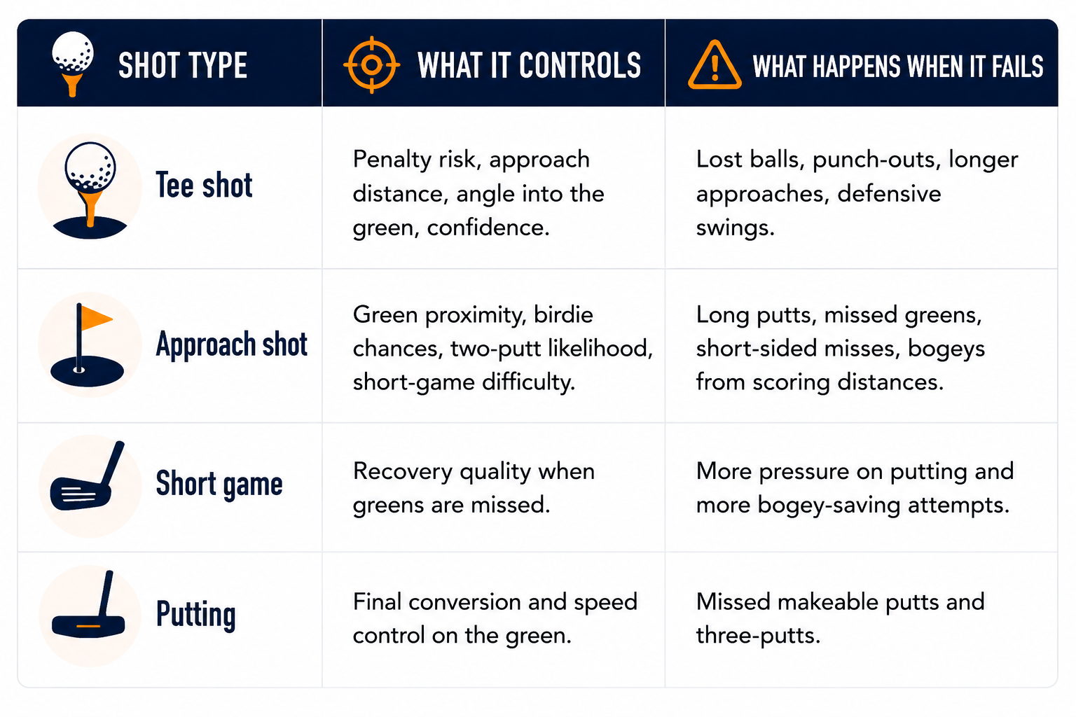 Golf shot types and performance risks