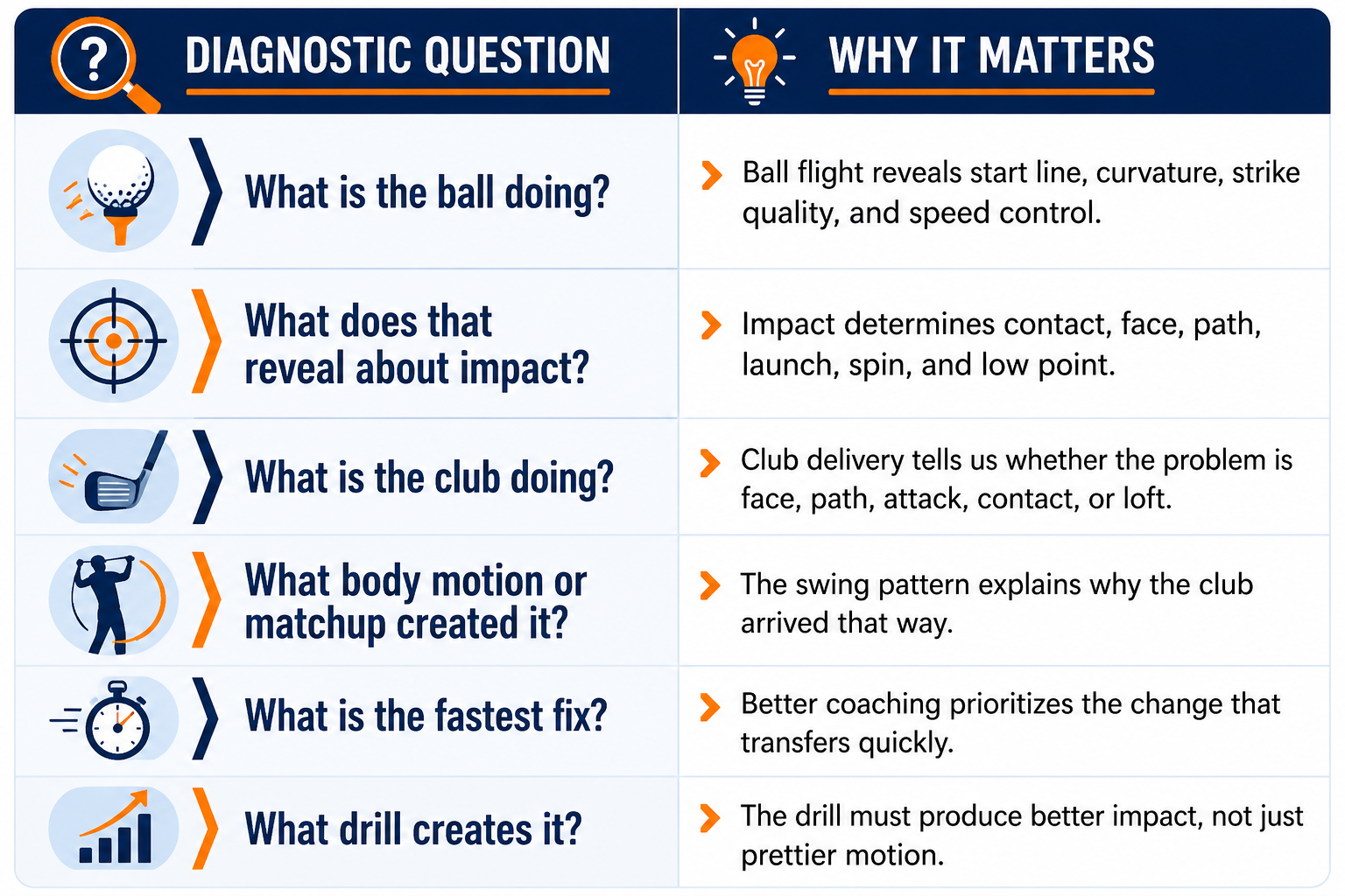 Diagnostic question and solution overview