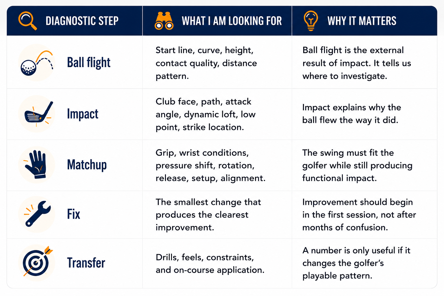 Golf Coaching Diagnostic Hierarchy
