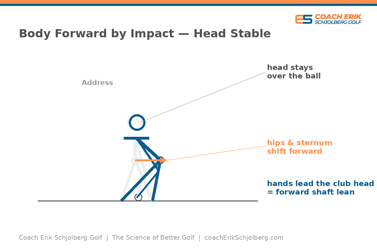 Body leaning forward for clean impact low point forward