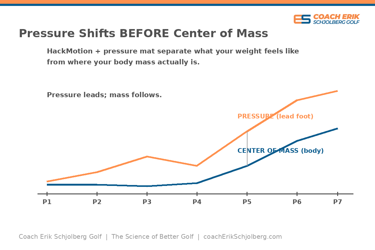 Pressure moving to the lead foot to ensure low point forward