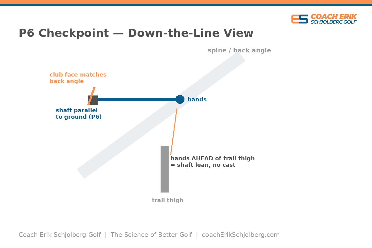 P6 Checkpoint coach Erik Schjollberg uses