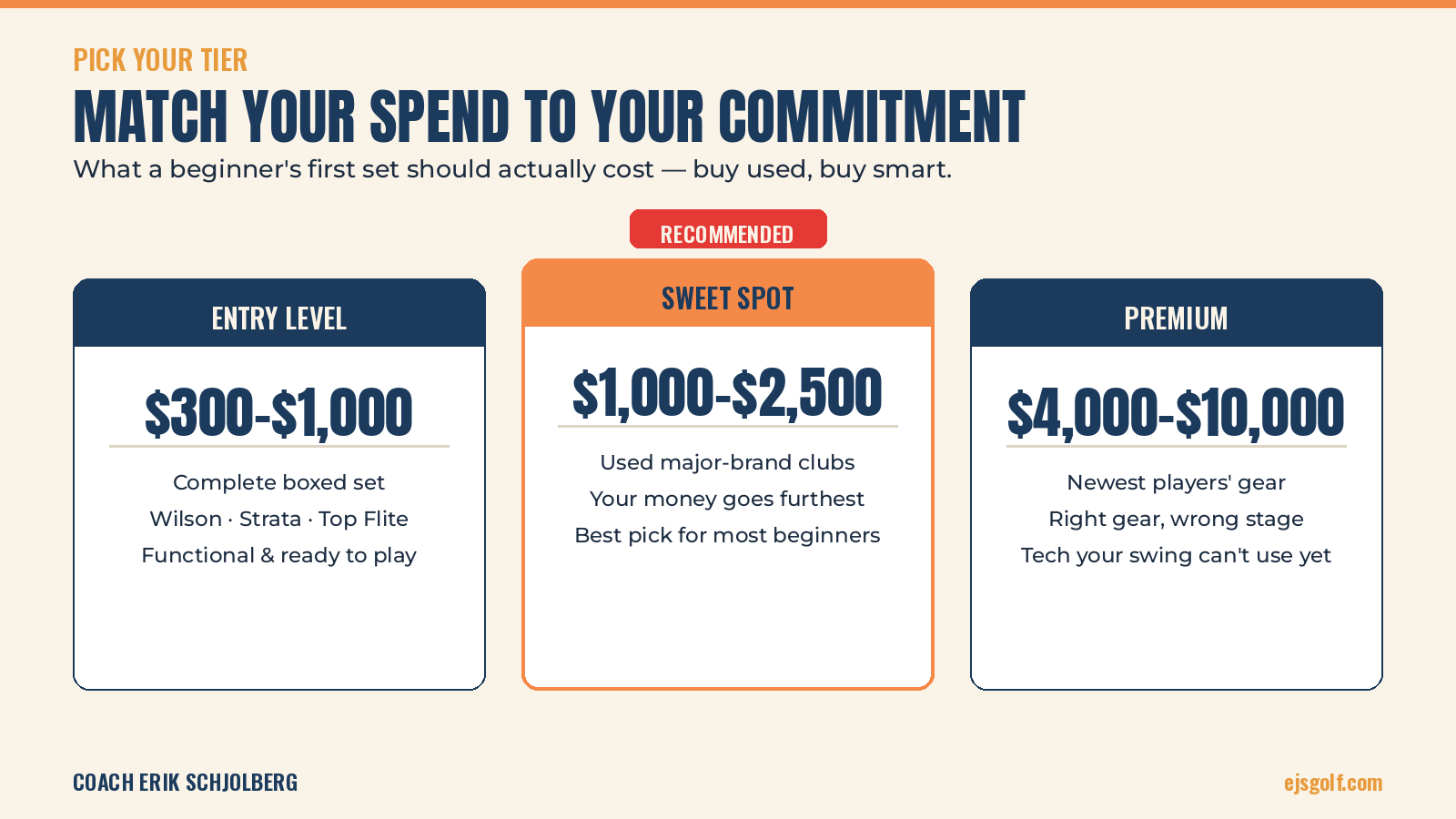 First golf club budget tiers: entry, sweet spot, premium
