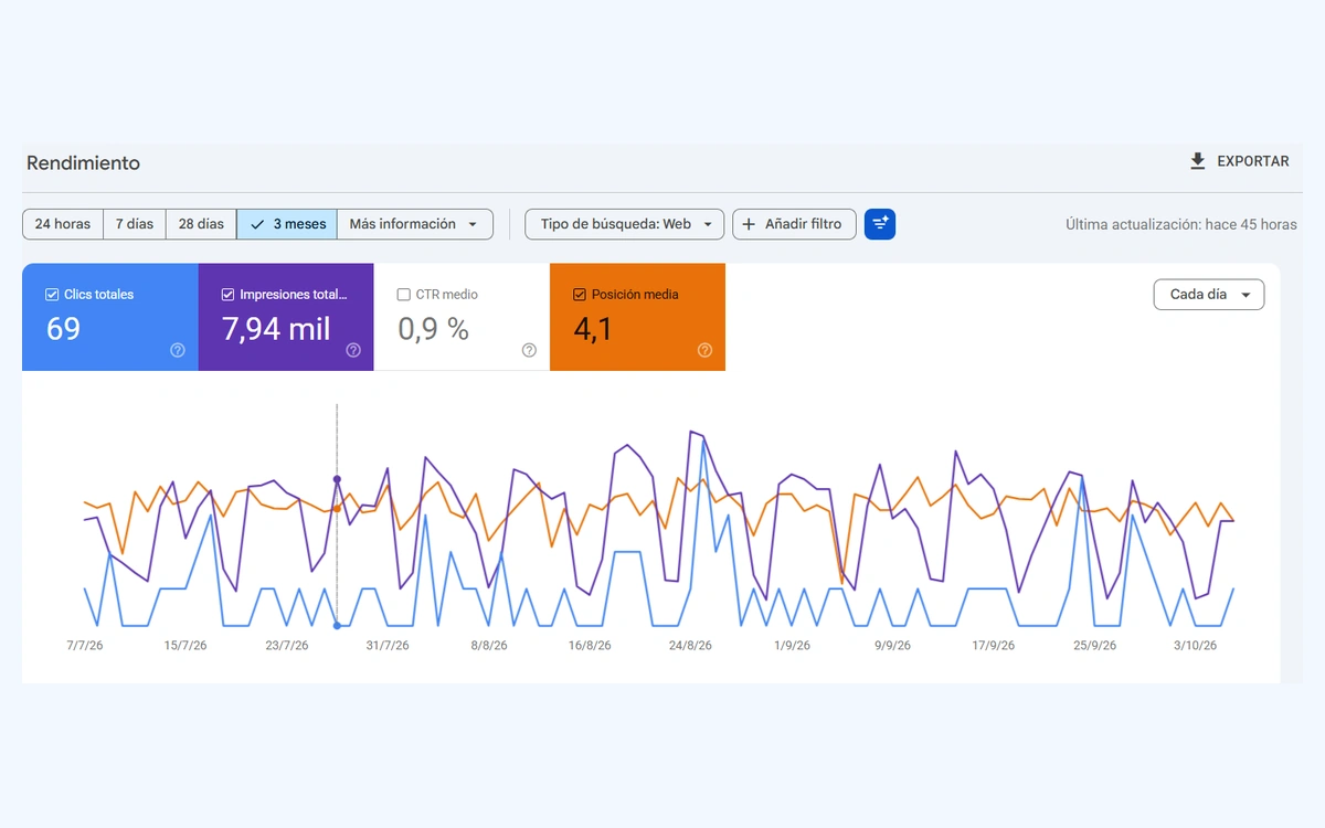 Rendimiento de Fonoaudiología CABA en Google Search Console